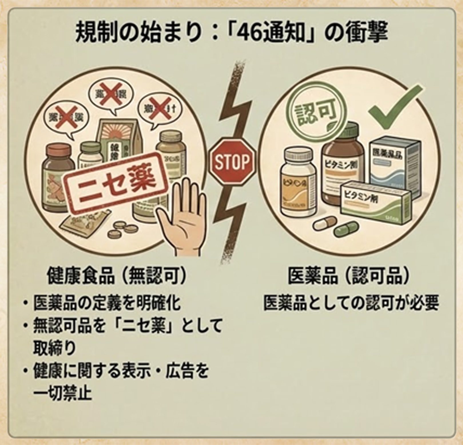 萌芽期（46通知発出～保健機能食品制度創設まで）