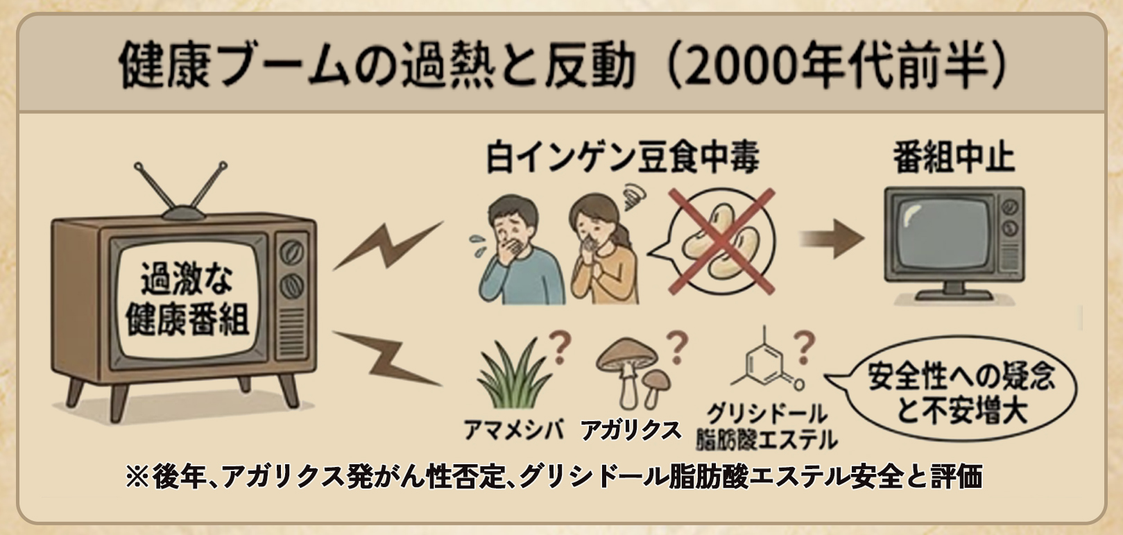 発展期Ⅰ（保健機能食品制度創設～機能性表示食品制度創設以前）