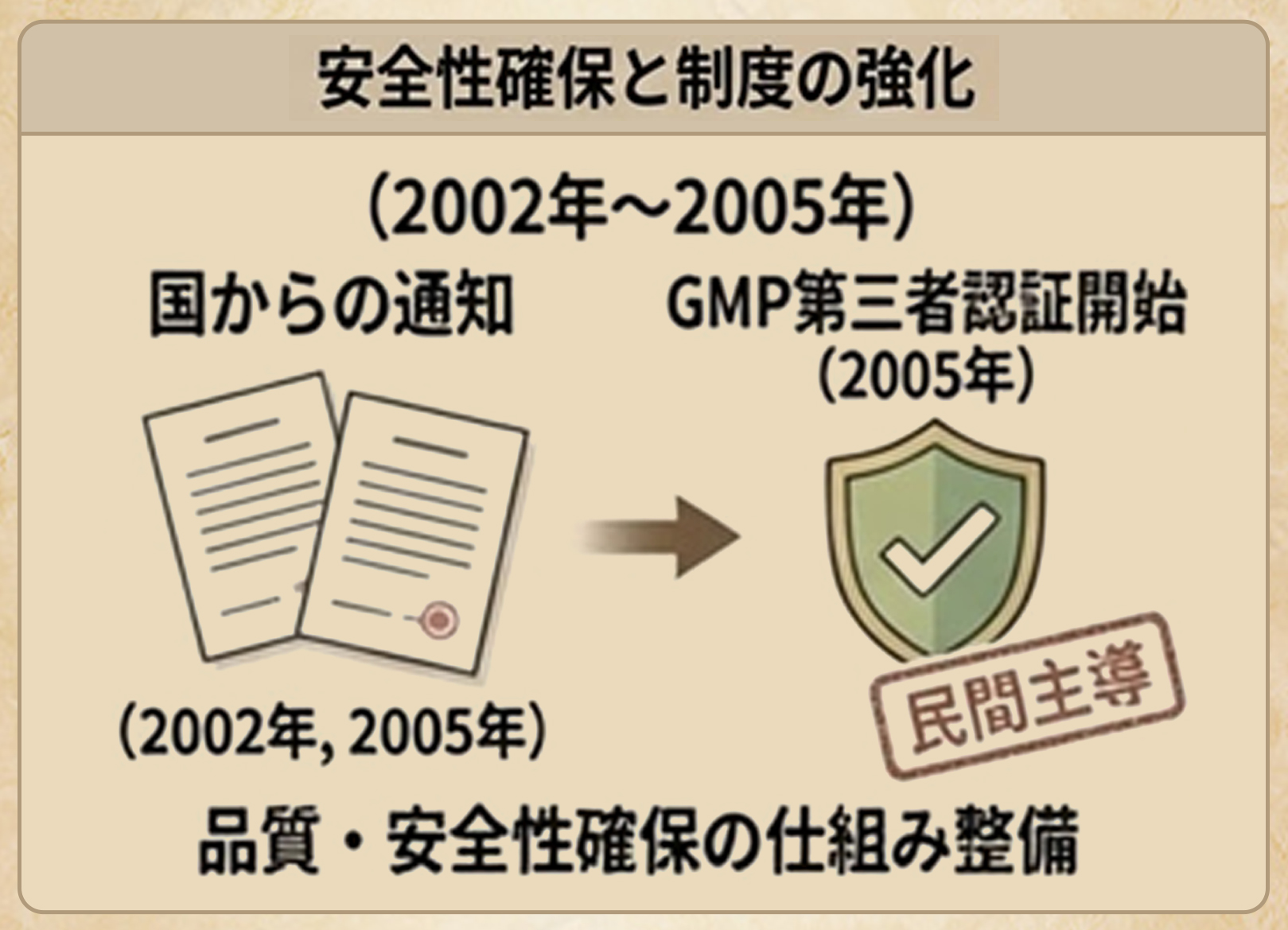 発展期Ⅰ（保健機能食品制度創設～機能性表示食品制度創設以前）