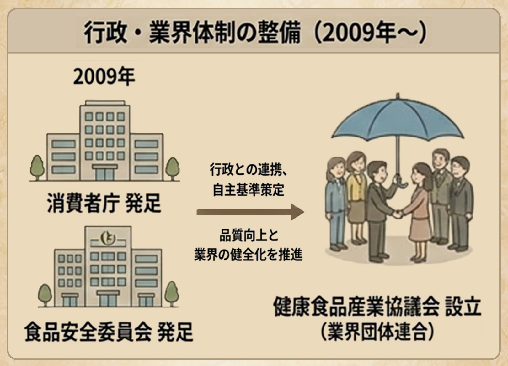 発展期Ⅰ（保健機能食品制度創設～機能性表示食品制度創設以前）